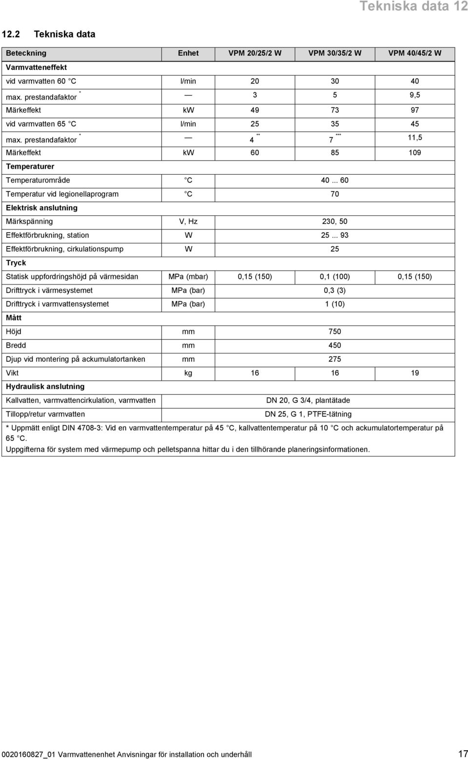 .. 60 Temperatur vid legionellaprogram C 70 Elektrisk anslutning Märkspänning V, Hz 230, 50 Effektförbrukning, station W 25.