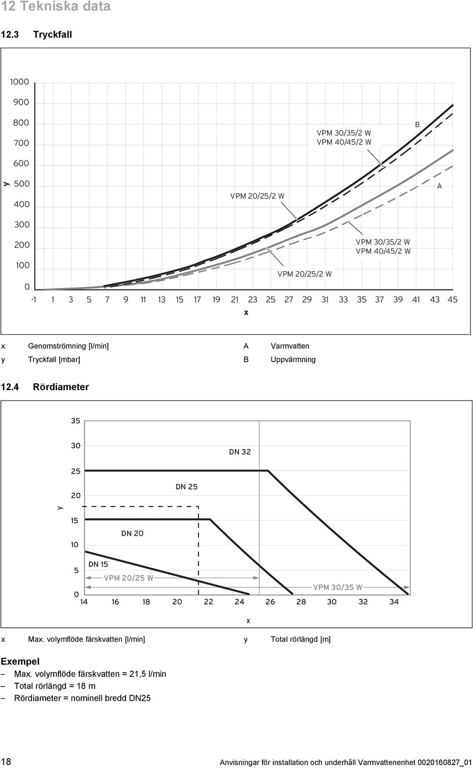 45 x VPM 20/25/2 W VPM 30/35/2 W VPM 40/45/2 W x Genomströmning [l/min] A Varmvatten y Tryckfall [mbar] B Uppvärmning 12.