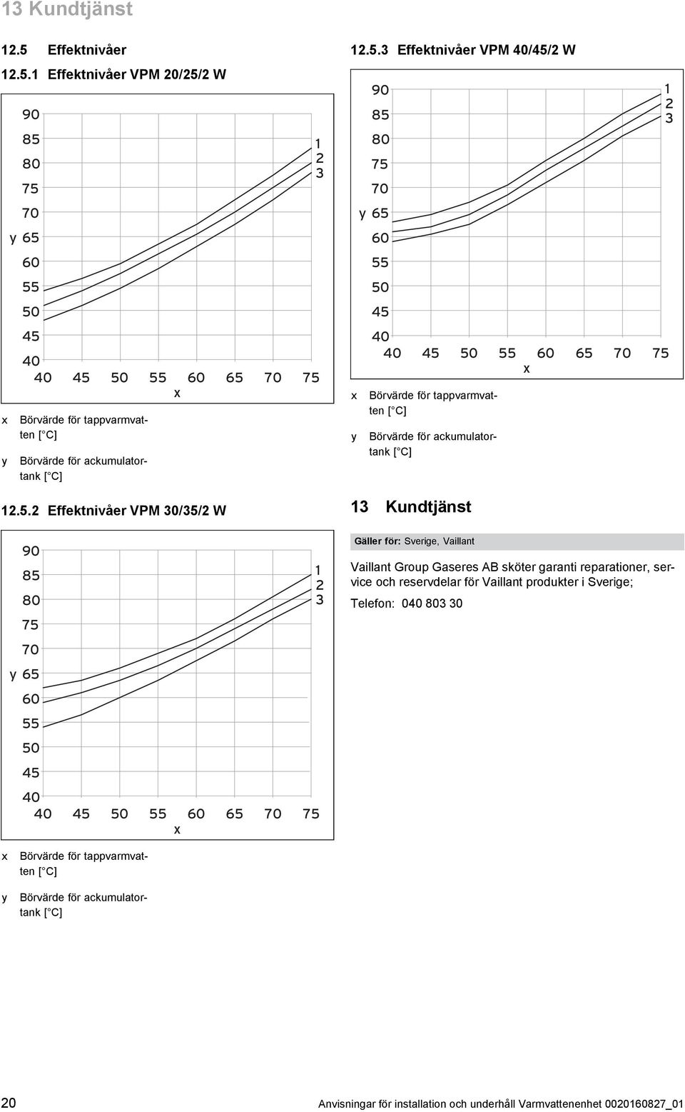 y 65 60 55 50 45 40 40 45 50 55 60 x 65 70 75 1 2 3 Gäller för: Sverige, Vaillant Vaillant Group Gaseres AB sköter garanti reparationer, ser vice och reservdelar för Vaillant produkter i Sverige;
