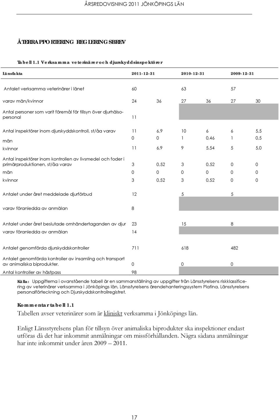 varit föremål för tillsyn över djurhälsopersonal 11 Antal inspektörer inom djurskyddskontroll, st/åa varav 11 6,9 10 6 6 5,5 män 0 0 1 0,46 1 0,5 kvinnor 11 6,9 9 5,54 5 5,0 Antal inspektörer inom