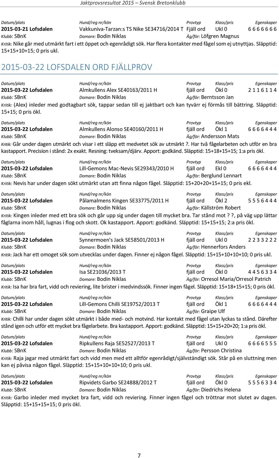 2015-03-22 LOFSDALEN ORD FJÄLLPROV 2015-03-22 Lofsdalen Almkullens Alex SE40163/2011 H fjäll ord Ökl 0 2 1 1 6 1 1 4 Klubb: SBnK Domare: Bodin Niklas Äg/för: Berntsson Jan Kritik: (Alex) inleder med