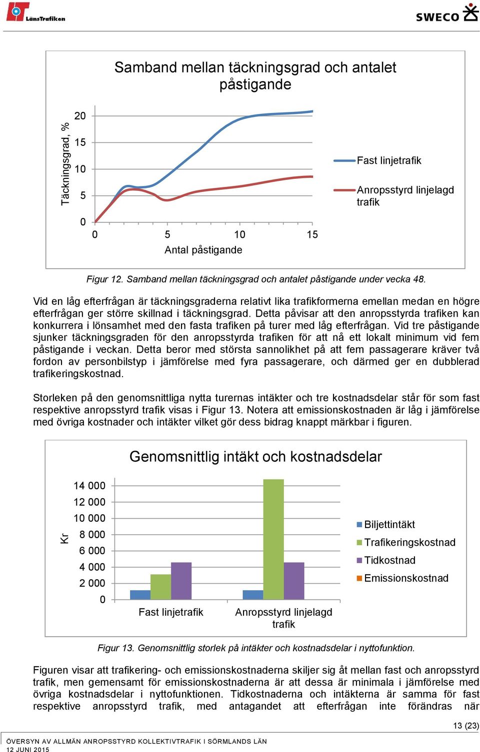 Vid en låg efterfrågan är täckningsgraderna relativt lika trafikformerna emellan medan en högre efterfrågan ger större skillnad i täckningsgrad.