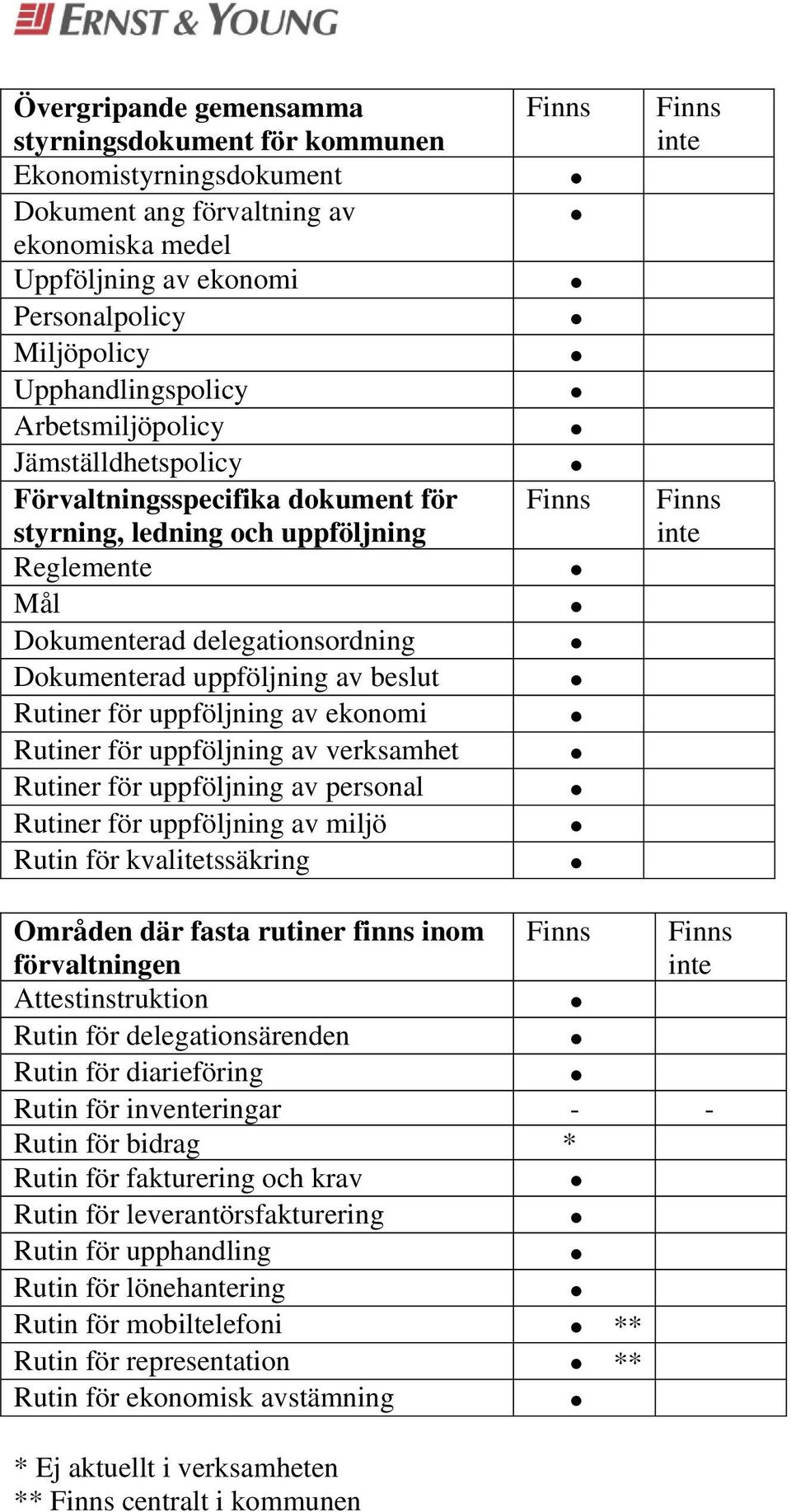 för uppföljning av ekonomi Rutiner för uppföljning av verksamhet Rutiner för uppföljning av personal Rutiner för uppföljning av miljö Rutin för kvalitetssäkring Områden där fasta rutiner finns inom