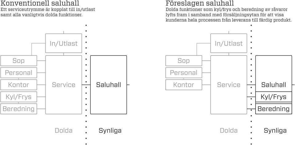 försäljningsytan för att visa kunderna hela processen från leverans till färdig produkt.