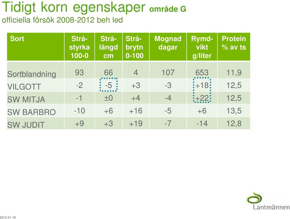 Protein % av ts Sortblandning 93 66 4 107 653 11,9 VILGOTT -2-5 +3-3 +18 12,5