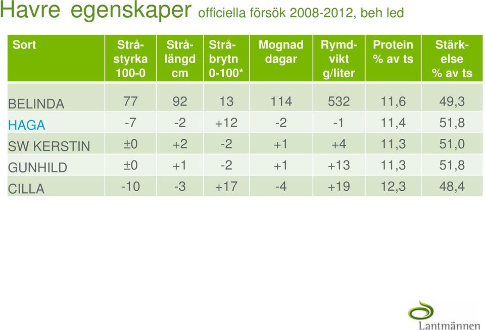 Stärkelse % av ts BELINDA 77 92 13 114 532 11,6 49,3 HAGA -7-2 +12-2 -1 11,4 51,8