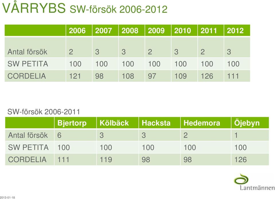 109 126 111 SW-försök 2006-2011 Bjertorp Kölbäck Hacksta Hedemora Öjebyn