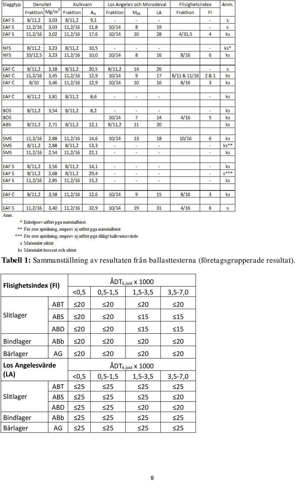 just x 1000 <0,5 0,5-1,5 1,5-3,5 3,5-7,0 Slitlager ABT 20 20 20 20 ABS 20 20 15 15 ABD 20 20 15 15 Bindlager