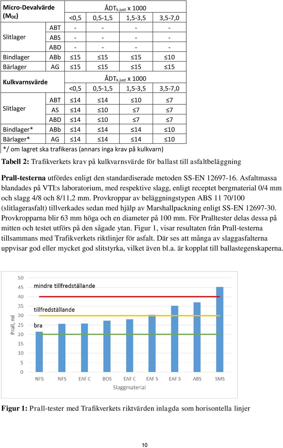 kulkvarn) Tabell 2: Trafikverkets krav på kulkvarnsvärde för ballast till asfaltbeläggning Prall-testerna utfördes enligt den standardiserade metoden SS-EN 12697-16.