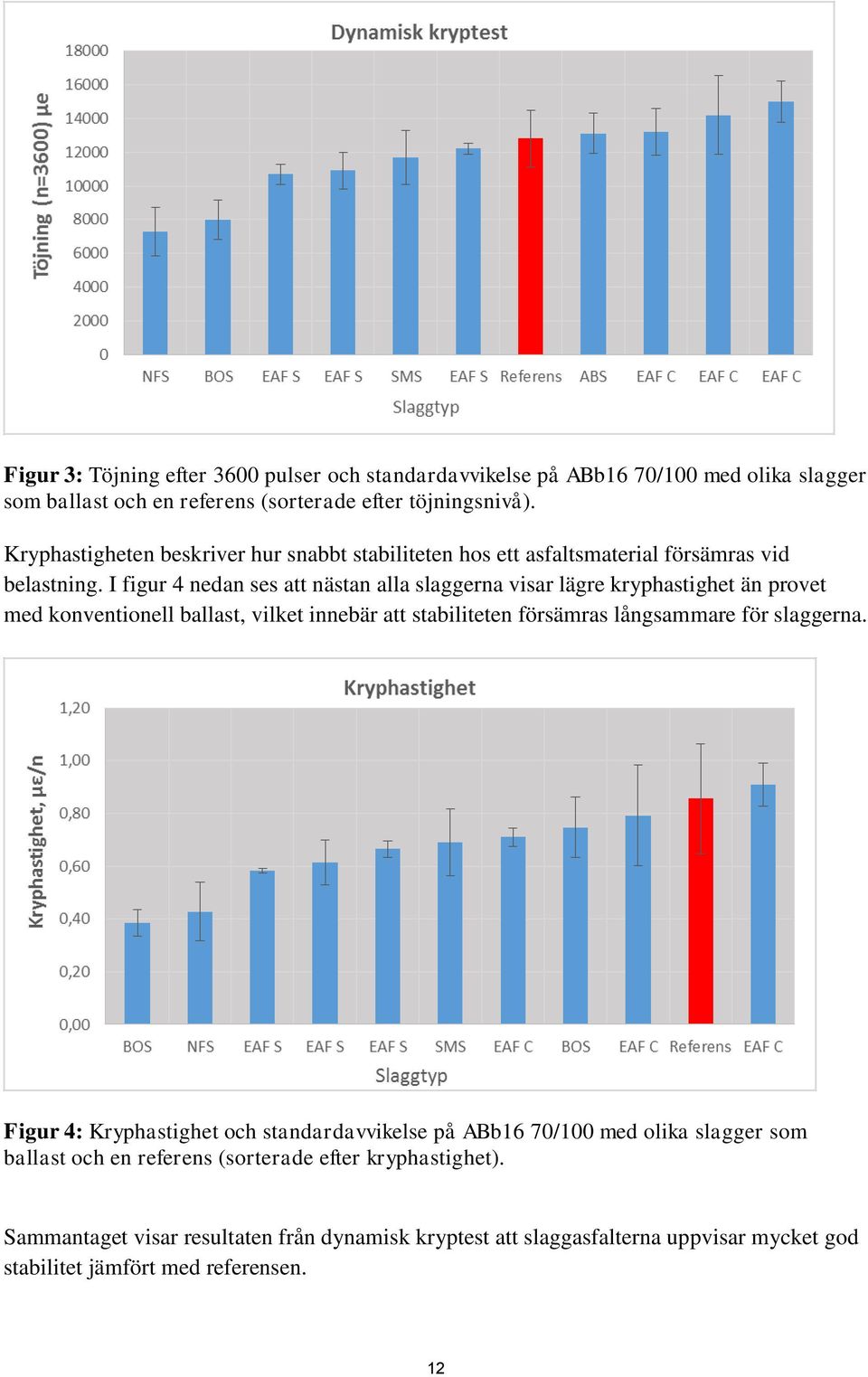 I figur 4 nedan ses att nästan alla slaggerna visar lägre kryphastighet än provet med konventionell ballast, vilket innebär att stabiliteten försämras långsammare för