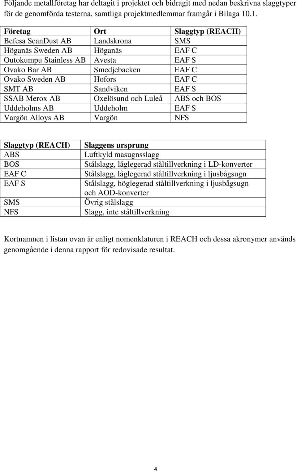 AB Sandviken EAF S SSAB Merox AB Oxelösund och Luleå ABS och BOS Uddeholms AB Uddeholm EAF S Vargön Alloys AB Vargön NFS Slaggtyp (REACH) ABS BOS EAF C EAF S SMS NFS Slaggens ursprung Luftkyld
