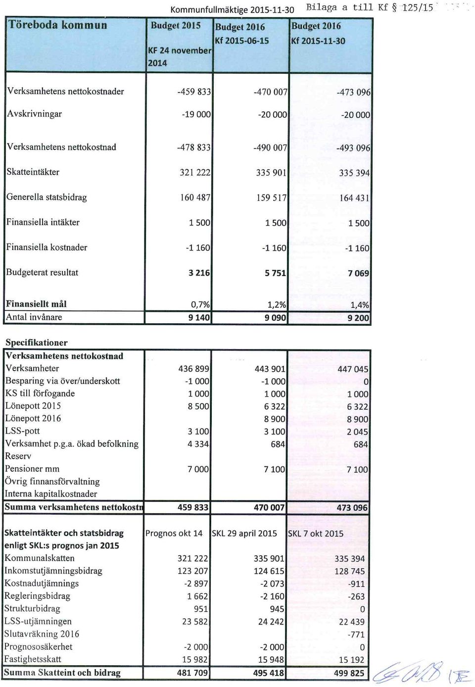 096 Skatteintäkter 321 222 335 901 335 394 Generella statsbidrag 160487 159517 164431 Finansiella infökter :r soo :i soo 1500 Finansiella kostnader -1 160-1 160-1 160 Budgeterat resultat 3 216 5 751