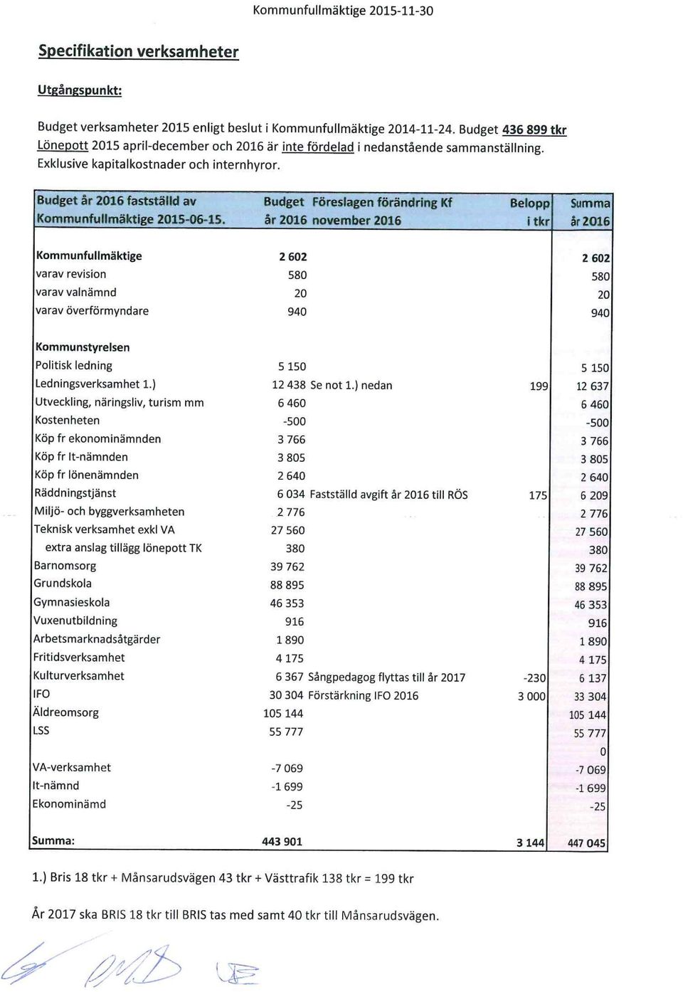 Budget år 2016 fastställd av Budget Föreslagen förändring Kf Belopp. 2015-06-15.