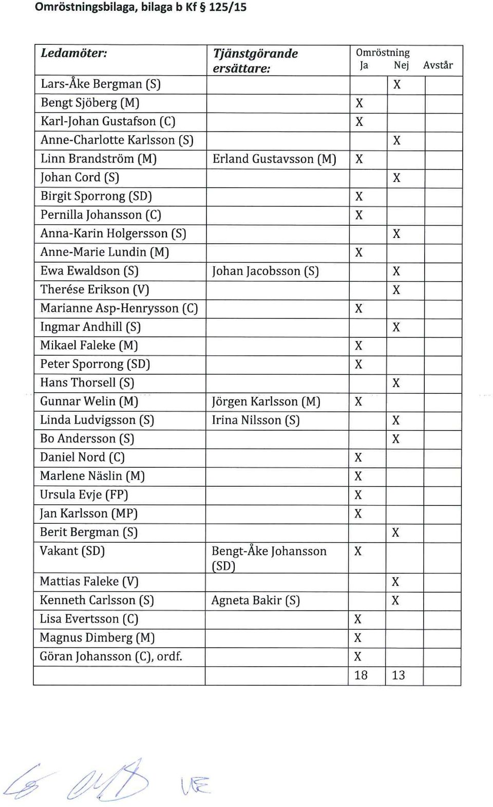 Asp-Henrysson (C) Ingmar Andhill (S) Mikael Faleke (M) Peter Sporrong (SD) Hans Thorsell (S) Gunnar Welin (M) Jörgen Karlsson (M) Linda Ludvigsson (S) Irina Nilsson (S) Bo Andersson (S) Daniel Nord