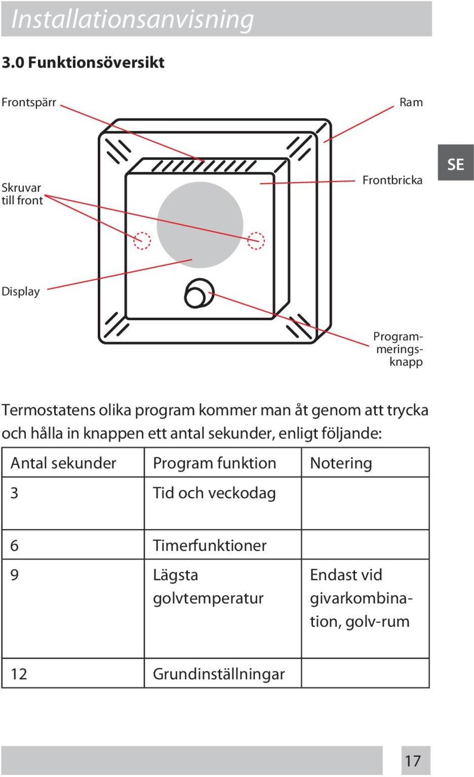 Termostatens olika program kommer man åt genom att trycka och hålla in knappen ett antal sekunder,