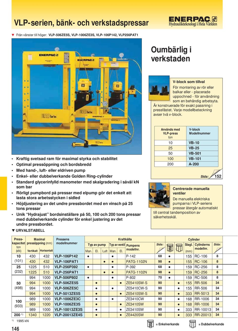 Kraftig svetsad ram för maximal styrka och stabilitet Optimal pressöppning och bordsbredd Med hand-, luft- eller eldriven pump Enkel- eller dubbelverkande Golden Ring-cylinder Standard glycerinfylld
