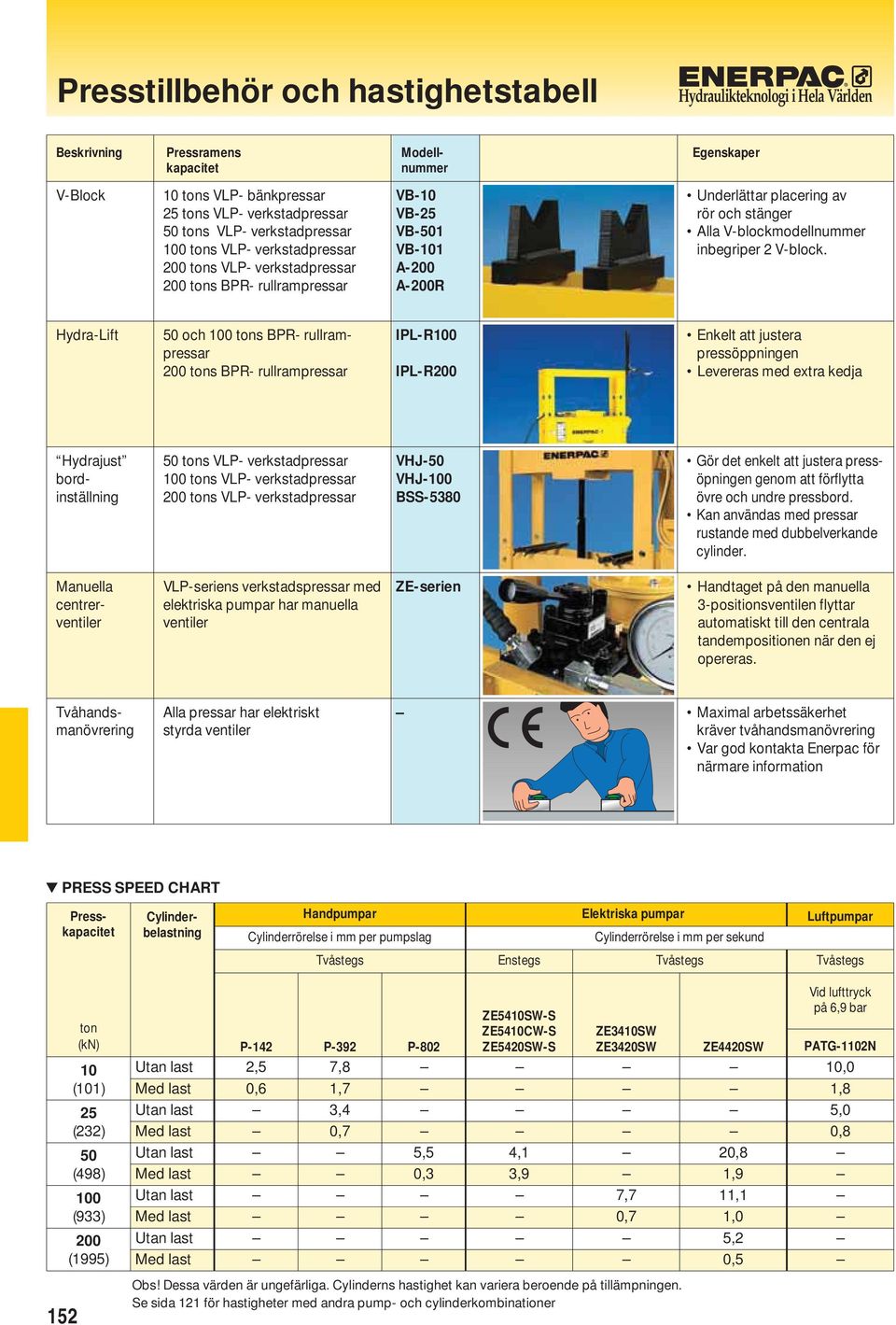 Hydra-Lift och 100 s PR- rullrampressar 0 s PR- rullrampressar IPL-R100 IPL-R0 Enkelt att justera pressöppningen Levereras med extra kedja Hydrajust bordinställning s VLP- verkstadpressar 100 s VLP-