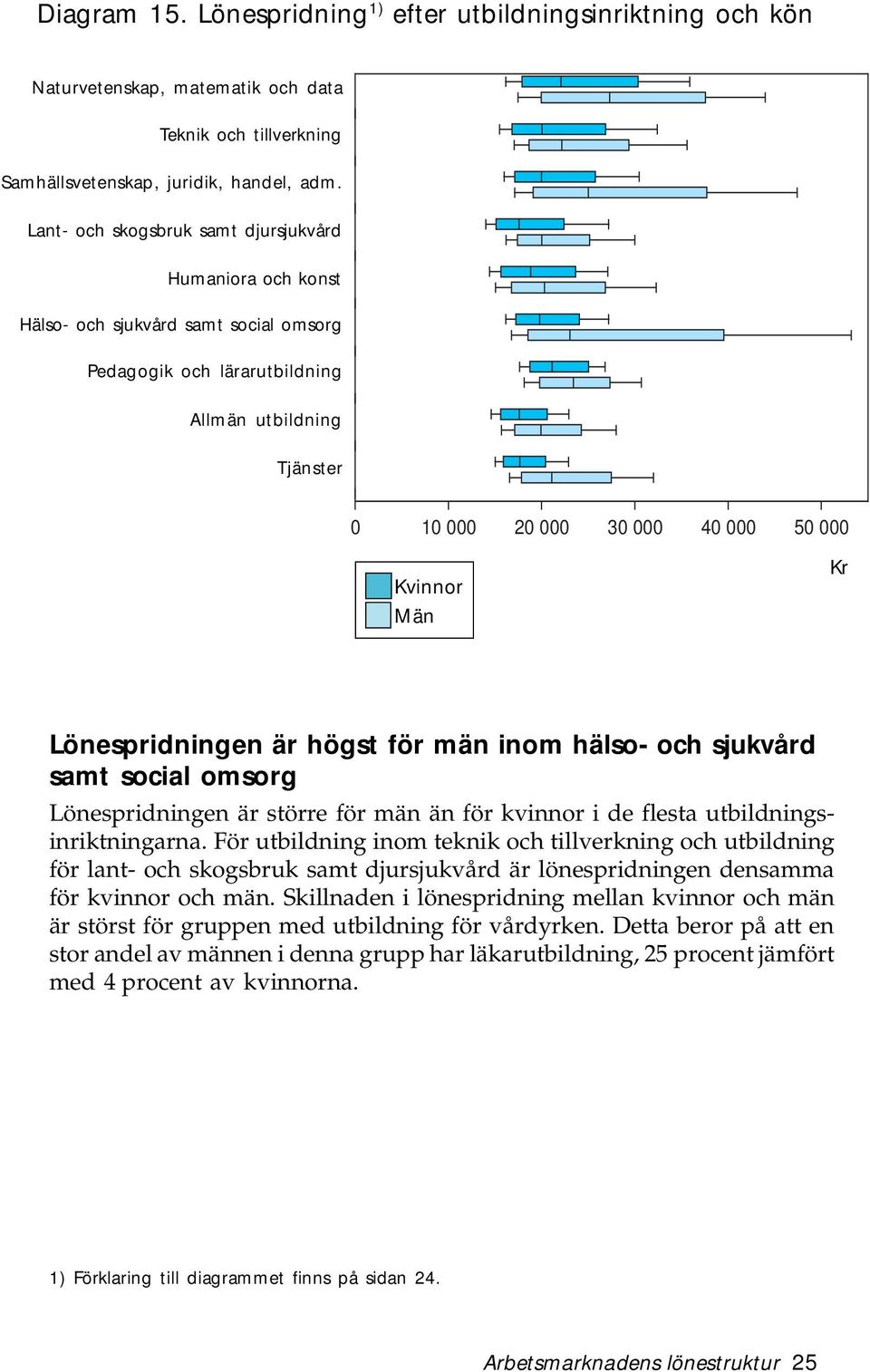 Lönespridningen är högst för män inom hälso- och sjukvård samt social omsorg Lönespridningen är större för män än för kvinnor i de flesta utbildningsinriktningarna.