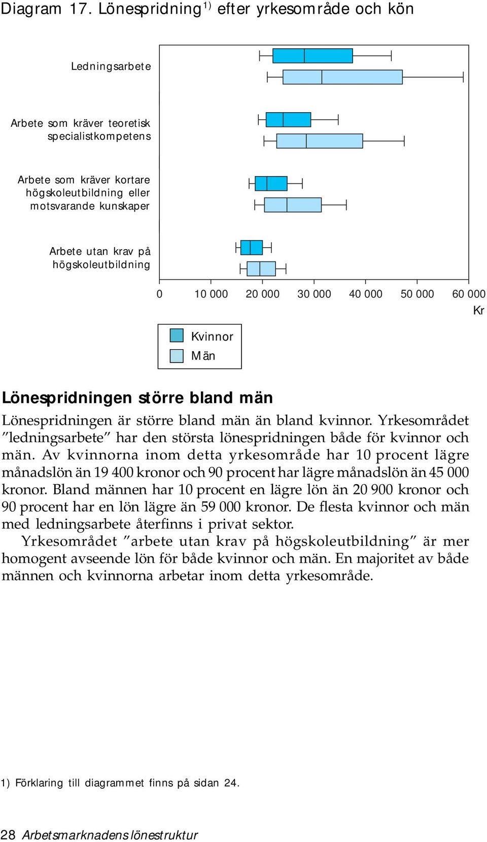 högskoleutbildning 0 10 000 20 000 30 000 40 000 50 000 60 000 Lönespridningen större bland män Lönespridningen är större bland män än bland kvinnor.