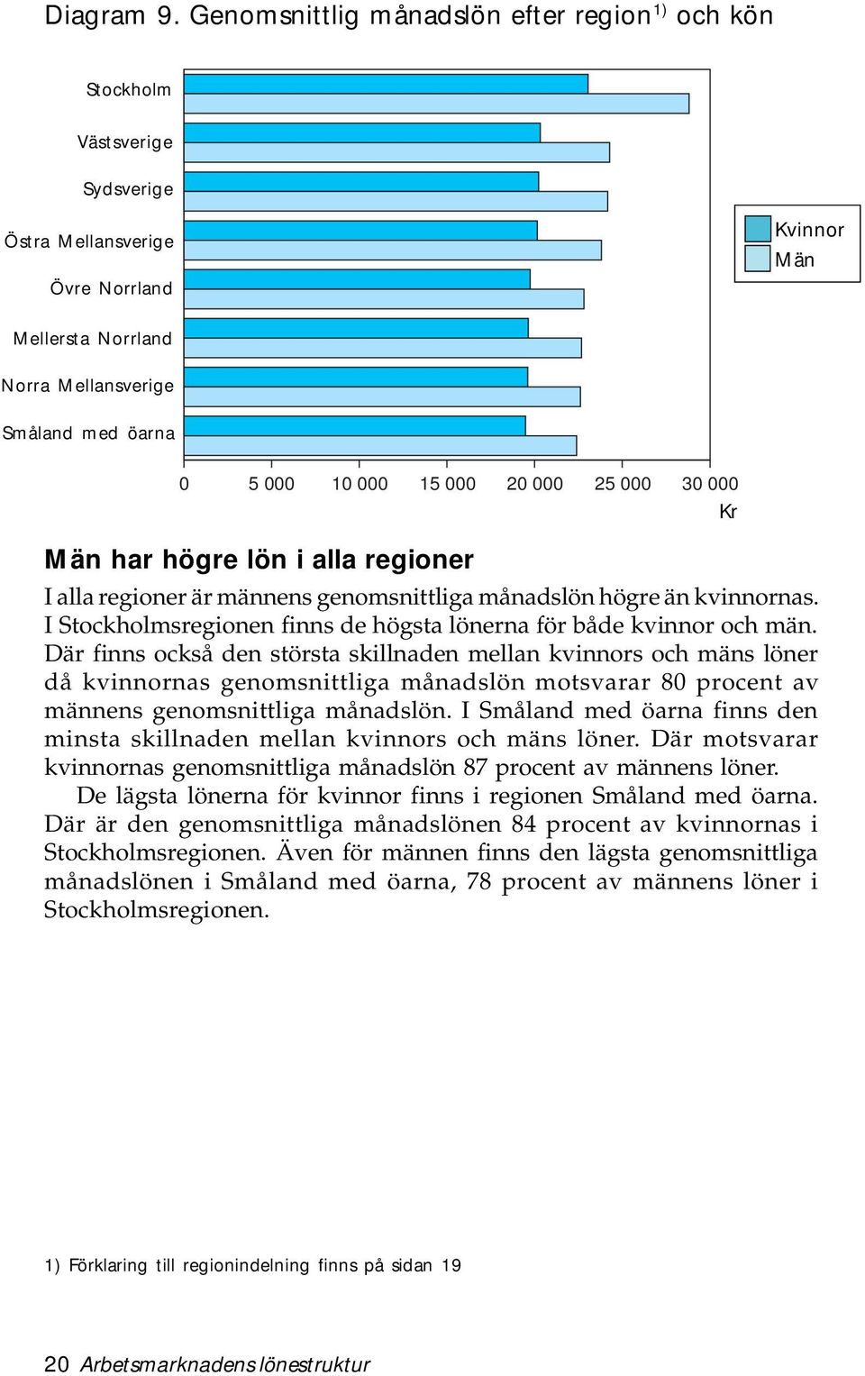 000 25 000 30 000 har högre lön i alla regioner I alla regioner är männens genomsnittliga månadslön högre än kvinnornas. I Stockholmsregionen finns de högsta lönerna för både kvinnor och män.