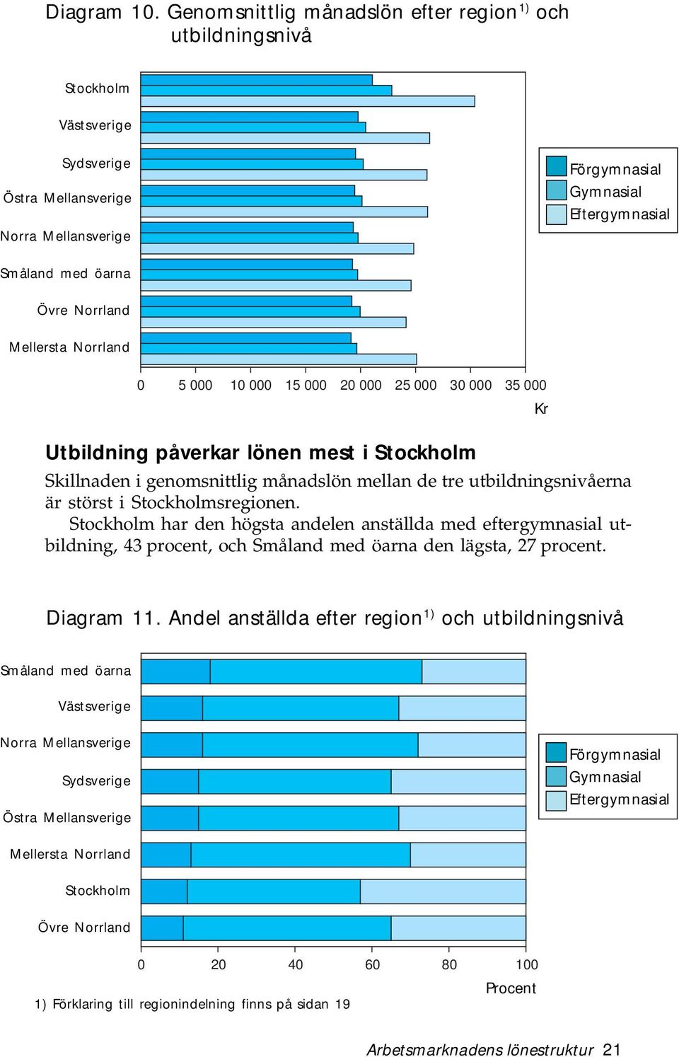 Norrland Mellersta Norrland 0 5 000 10 000 15 000 20 000 25 000 30 000 35 000 Utbildning påverkar lönen mest i Stockholm Skillnaden i genomsnittlig månadslön mellan de tre utbildningsnivåerna är