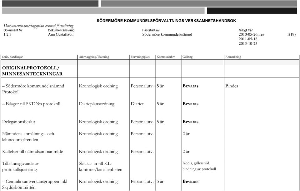 5 år Bevaras Nämndens anmälnings- och Kronologisk ordning Personalutv. 2 år kännedomsärenden Kallelser till nämndsammanträde Kronologisk ordning Personalutv.