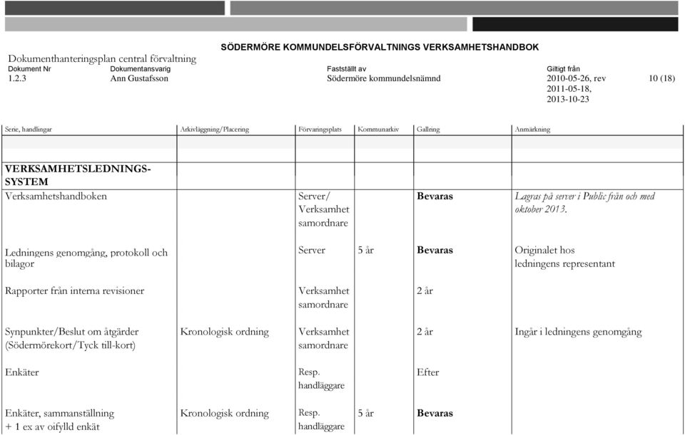 Verksamhet s- samordnare 2 år Synpunkter/Beslut om åtgärder Kronologisk ordning Verksamhet (Södermörekort/Tyck till-kort) s- samordnare 2 år Ingår i