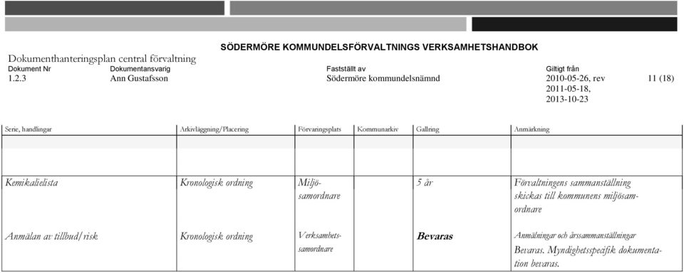 av tillbud/risk Kronologisk ordning Verksamhets- Bevaras Anmälningar och