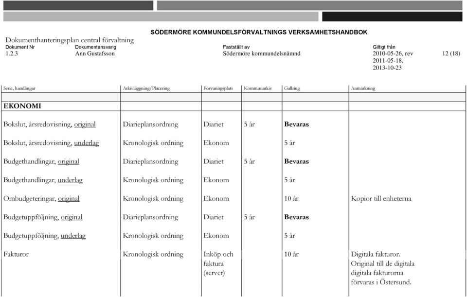 Kronologisk ordning Ekonom 10 år Kopior till enheterna Budgetuppföljning, original Diarieplansordning Diariet 5 år Bevaras Budgetuppföljning, underlag