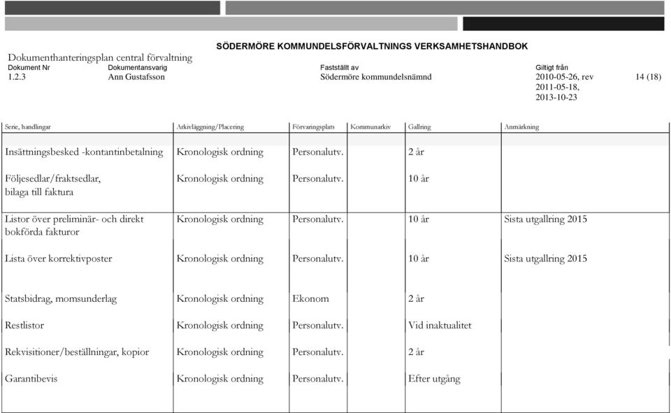 10 år Sista utgallring 2015 bokförda fakturor Lista över korrektivposter Kronologisk ordning Personalutv.