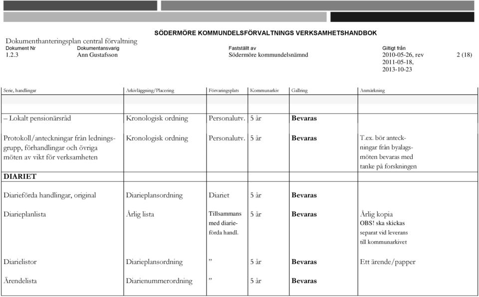 bör anteckgrupp, förhandlingar och övriga ningar från byalagsmöten av vikt för verksamheten möten bevaras med tanke på forskningen DIARIET Diarieförda