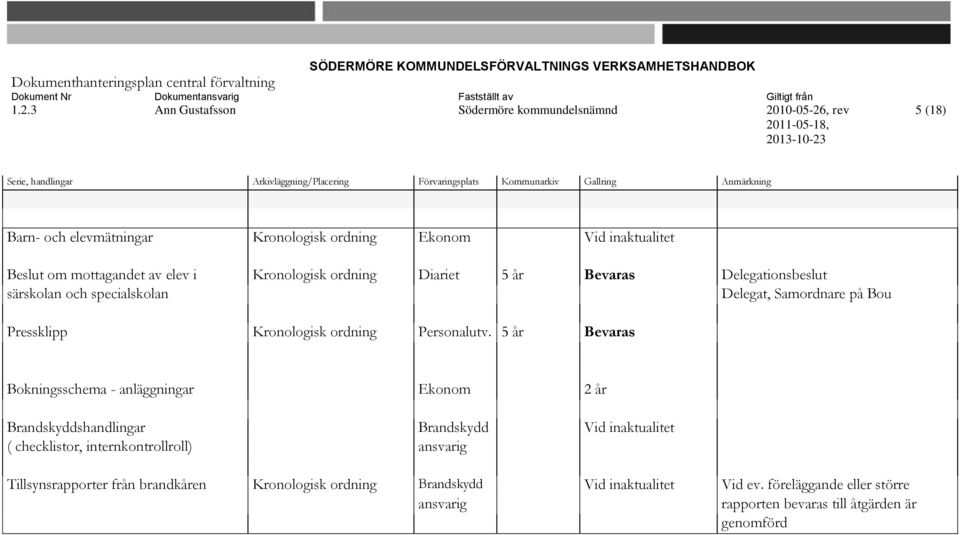 5 år Bevaras Bokningsschema - anläggningar Ekonom 2 år Brandskyddshandlingar Brandskydd ( checklistor, internkontrollroll) s- ansvarig Vid