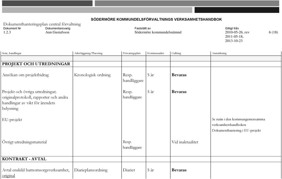 5 år Bevaras originalprotokoll, rapporter och andra handläggare handlingar av vikt för ärendets belysning EU-projekt Se rutin i