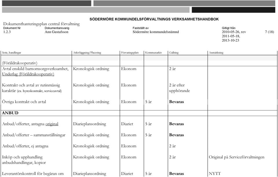hyreskontrakt, serviceavtal) upphörande Övriga kontrakt och avtal Kronologisk ordning Ekonom 5 år Bevaras ANBUD Anbud/offerter, antagna original Diarieplansordning Diariet 5 år