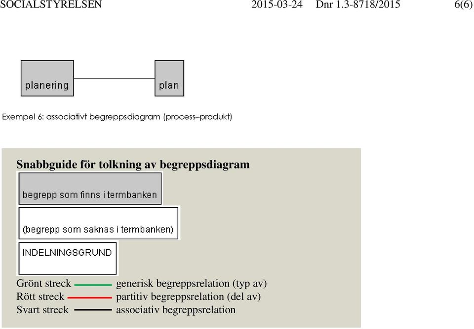 produkt) Snabbguide för tolkning av begreppsdiagram Grönt streck Rött