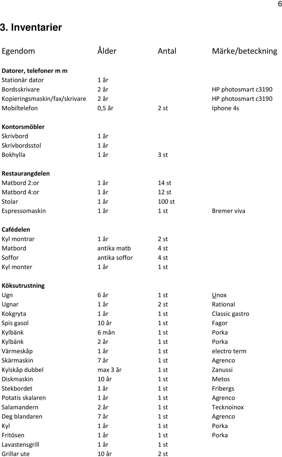 Espressomaskin 1 år 1 st Bremer viva Cafédelen Kyl montrar 1 år 2 st Matbord antika matb 4 st Soffor antika soffor 4 st Kyl monter 1 år 1 st Köksutrustning Ugn 6 år 1 st Unox Ugnar 1 år 2 st Rational