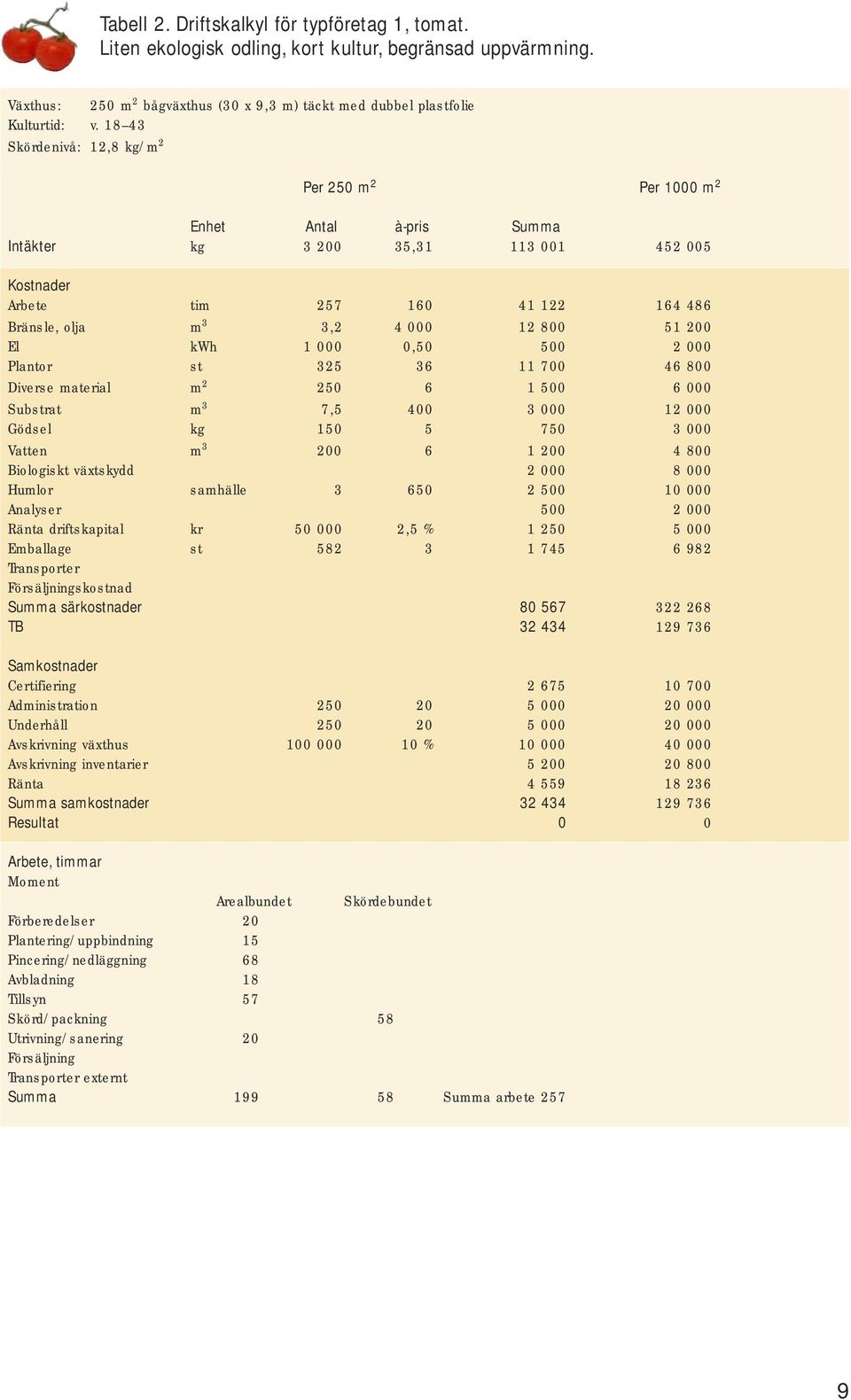 51 200 El kwh 1 000 0,50 500 2 000 Plantor st 325 36 11 700 46 800 Diverse material m 2 250 6 1 500 6 000 Substrat m 3 7,5 400 3 000 12 000 Gödsel kg 150 5 750 3 000 Vatten m 3 200 6 1 200 4 800