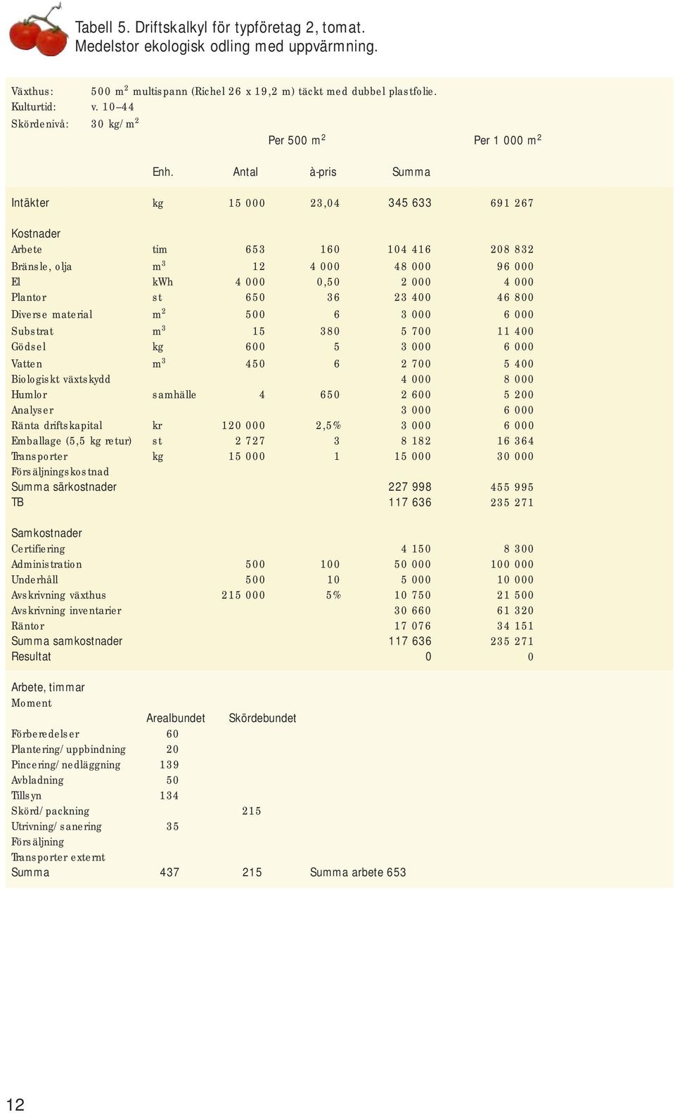Antal à-pris Summa Intäkter kg 15 000 23,04 345 633 691 267 Kostnader Arbete tim 653 160 104 416 208 832 Bränsle, olja m 3 12 4 000 48 000 96 000 El kwh 4 000 0,50 2 000 4 000 Plantor st 650 36 23