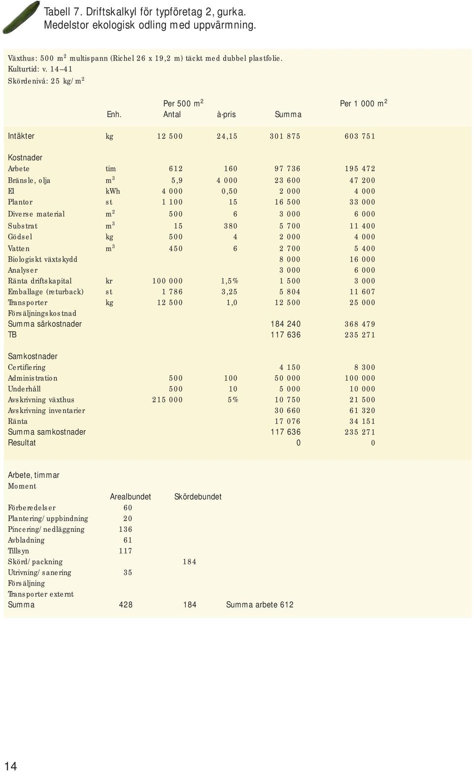 Antal à-pris Summa Intäkter kg 12 500 24,15 301 875 603 751 Kostnader Arbete tim 612 160 97 736 195 472 Bränsle, olja m 3 5,9 4 000 23 600 47 200 El kwh 4 000 0,50 2 000 4 000 Plantor st 1 100 15 16