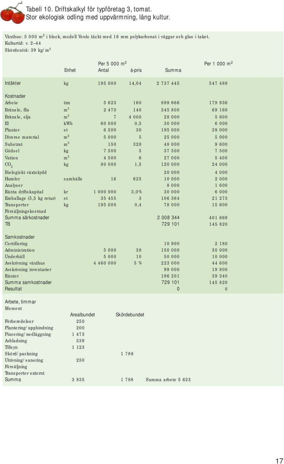 2 44 Skördenivå: 39 kg/m 2 Per 5 000 m 2 Per 1 000 m 2 Enhet Antal à-pris Summa Intäkter kg 195 000 14,04 2 737 445 547 489 Kostnader Arbete tim 5 623 160 899 666 179 936 Bränsle, flis m 3 2 470 140