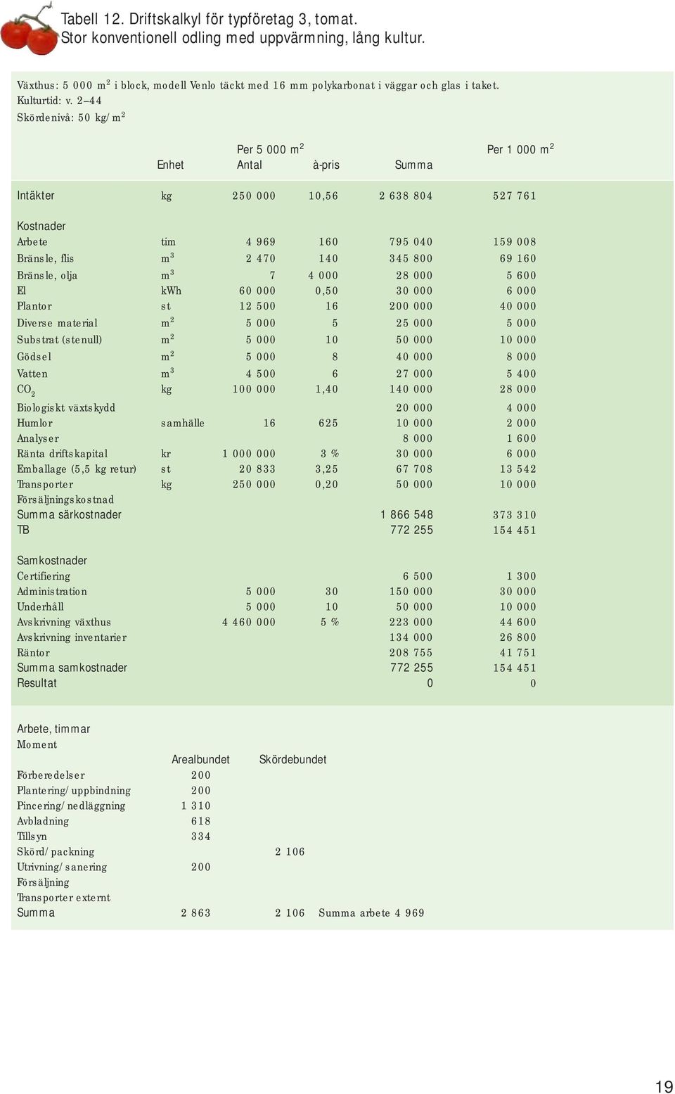 2 44 Skördenivå: 50 kg/m 2 Per 5 000 m 2 Per 1 000 m 2 Enhet Antal à-pris Summa Intäkter kg 250 000 10,56 2 638 804 527 761 Kostnader Arbete tim 4 969 160 795 040 159 008 Bränsle, flis m 3 2 470 140