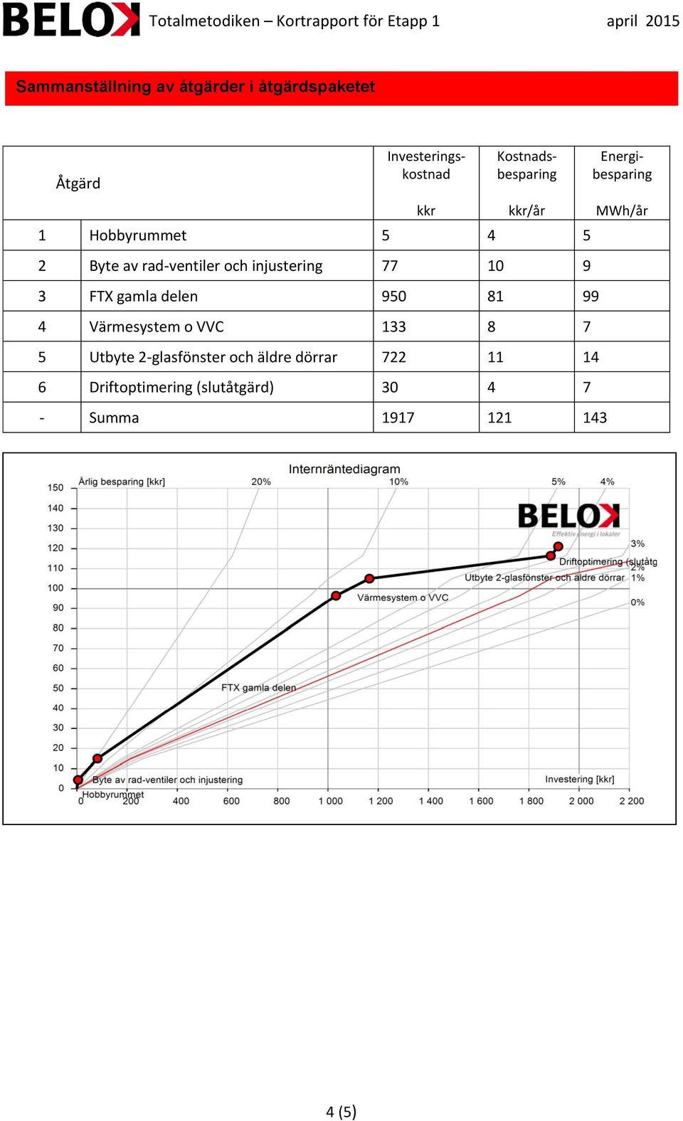 9 3 FTX gamla delen 950 81 99 4 Värmesystem o VVC 133 8 7 5 Utbyte 2-glasfönster och äldre