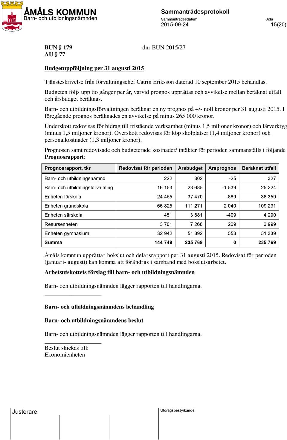 Barn- och utbildningsförvaltningen beräknar en ny prognos på +/- noll kronor per 31 augusti 2015. I föregående prognos beräknades en avvikelse på minus 265 000 kronor.