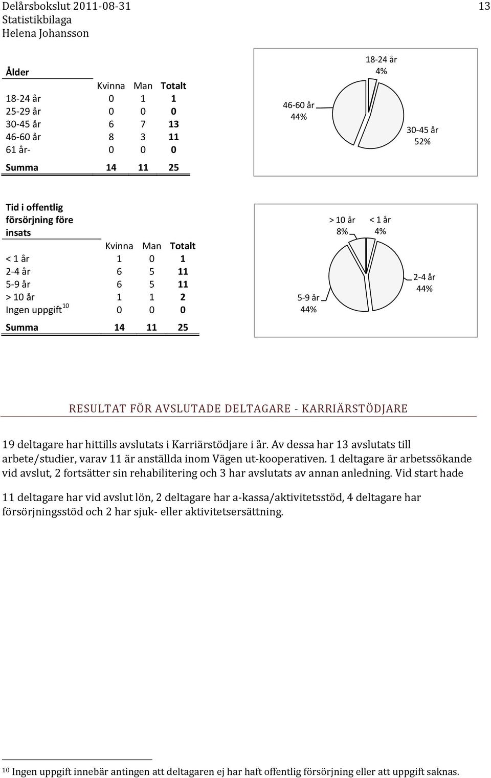 Av dessa har 13 avslutats till arbete/studier, varav 11 är anställda inom Vägen ut-kooperativen. 1 är arbetssökande avslut, 2 fortsätter sin rehabilitering och 3 har avslutats av annan anledning.