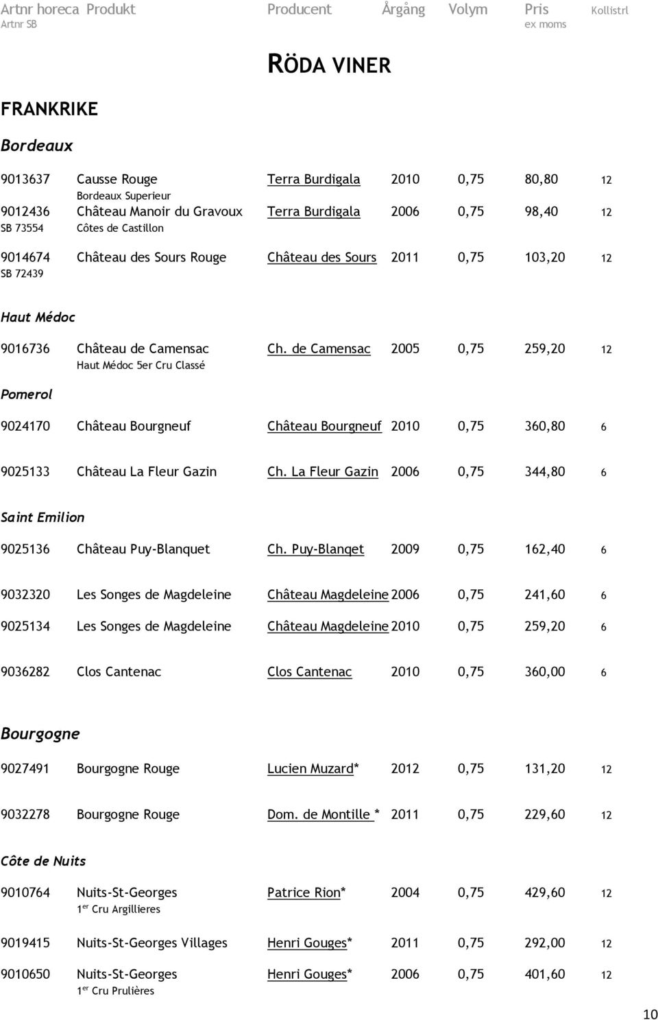 de Camensac 2005 0,75 259,20 12 Haut Médoc 5er Cru Classé Pomerol 9024170 Château Bourgneuf Château Bourgneuf 2010 0,75 360,80 6 9025133 Château La Fleur Gazin Ch.