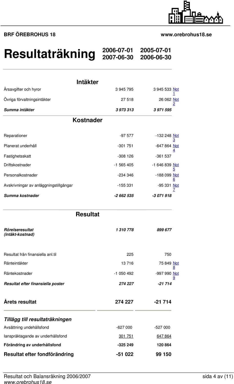 Not 6 Avskrivningar av anläggningstillgångar -155 331-95 331 Not 7 Summa kostnader -2 662 535-3 071 918 Resultat Rörelseresultat (intäkt-kostnad) 1 310 778 899 677 Resultat från finansiella anl.