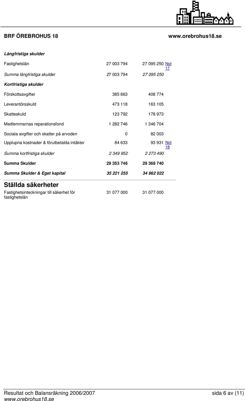 kostnader & förutbetalda intäkter 84 633 93 931 Not 18 Summa kortfristiga skulder 2 349 952 2 273 490 Summa Skulder 29 353 746 29 368 740 Summa Skulder & Eget kapital