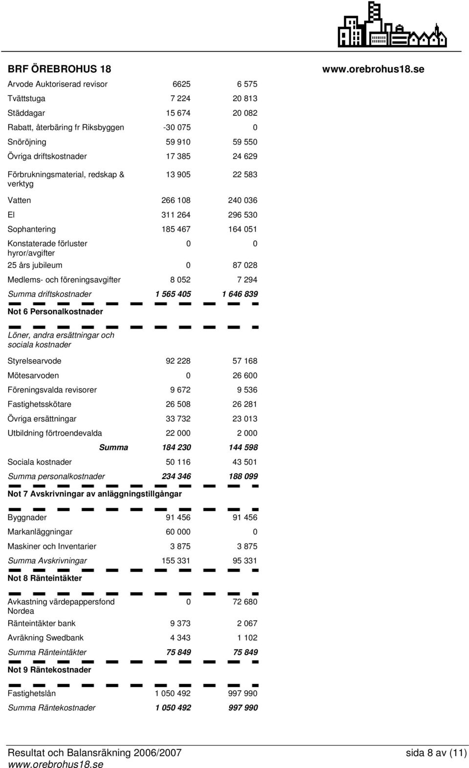 Medlems- och föreningsavgifter 8 052 7 294 Summa driftskostnader 1 565 405 1 646 839 Not 6 Personalkostnader Löner, andra ersättningar och sociala kostnader Styrelsearvode 92 228 57 168 Mötesarvoden