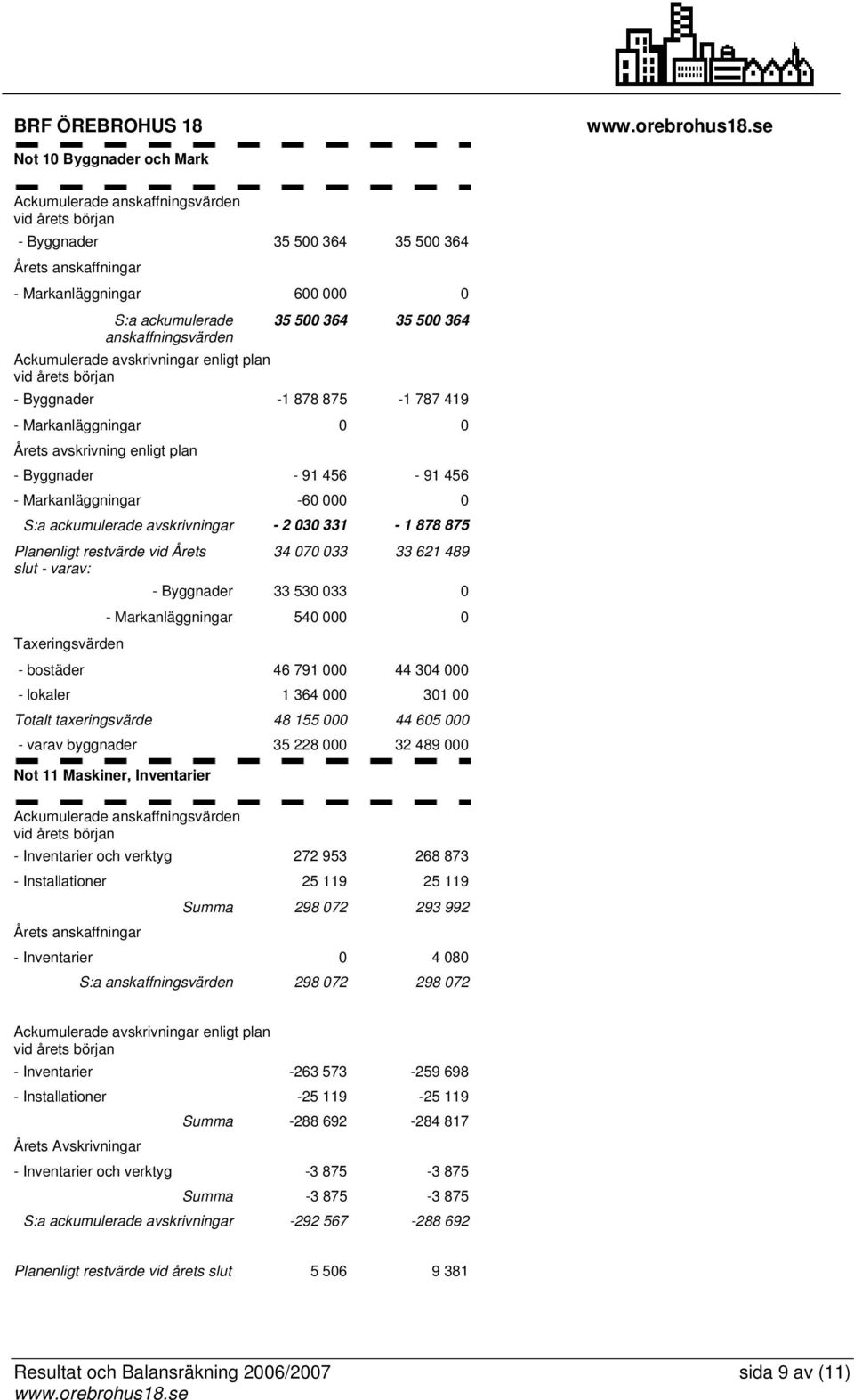 Markanläggningar -60 000 0 S:a ackumulerade avskrivningar - 2 030 331-1 878 875 Planenligt restvärde vid Årets 34 070 033 33 621 489 slut - varav: - Byggnader 33 530 033 0 - Markanläggningar 540 000