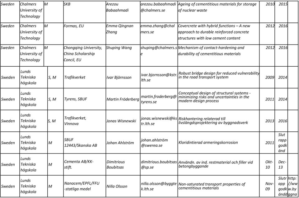 s echanism contact-hardening and e durability cementitious materials 2012 2016, Trafikverket Ivar Björnsson ivar.bjornsson@kstr. lth.